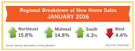 Infographics of Jan, 2016 new home Sales