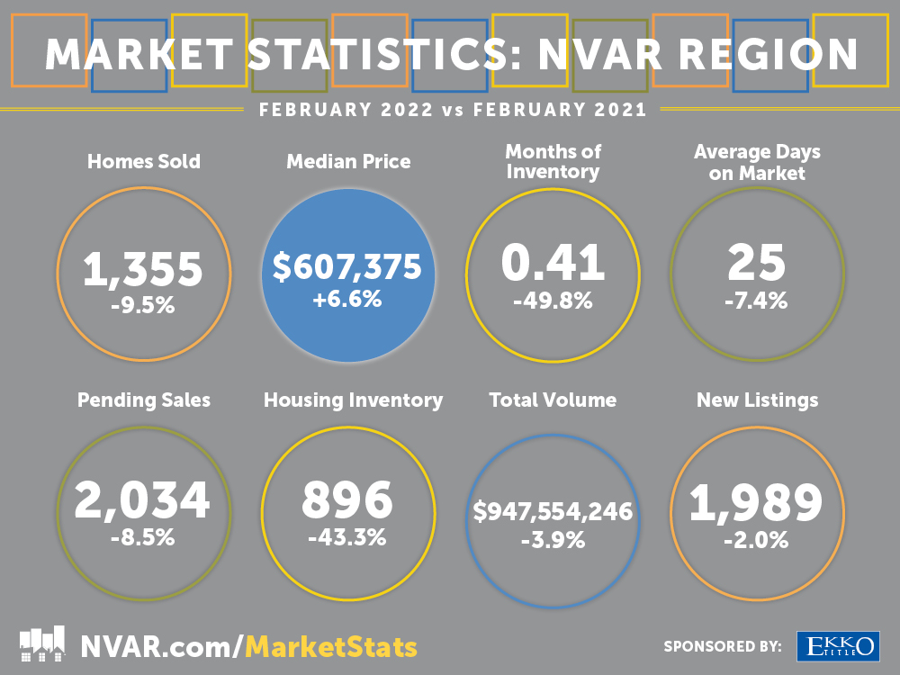 NVAR Regional Stats