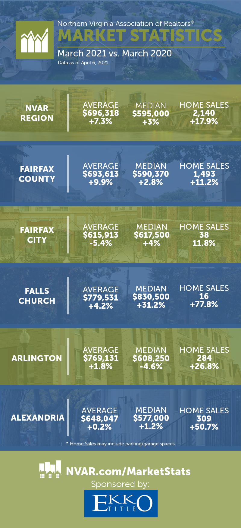 A table of various statistics from multiple regions in northern VA