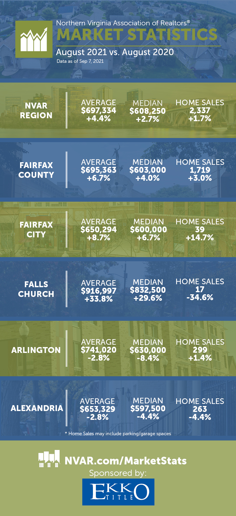 Various statistics about regional housing prices