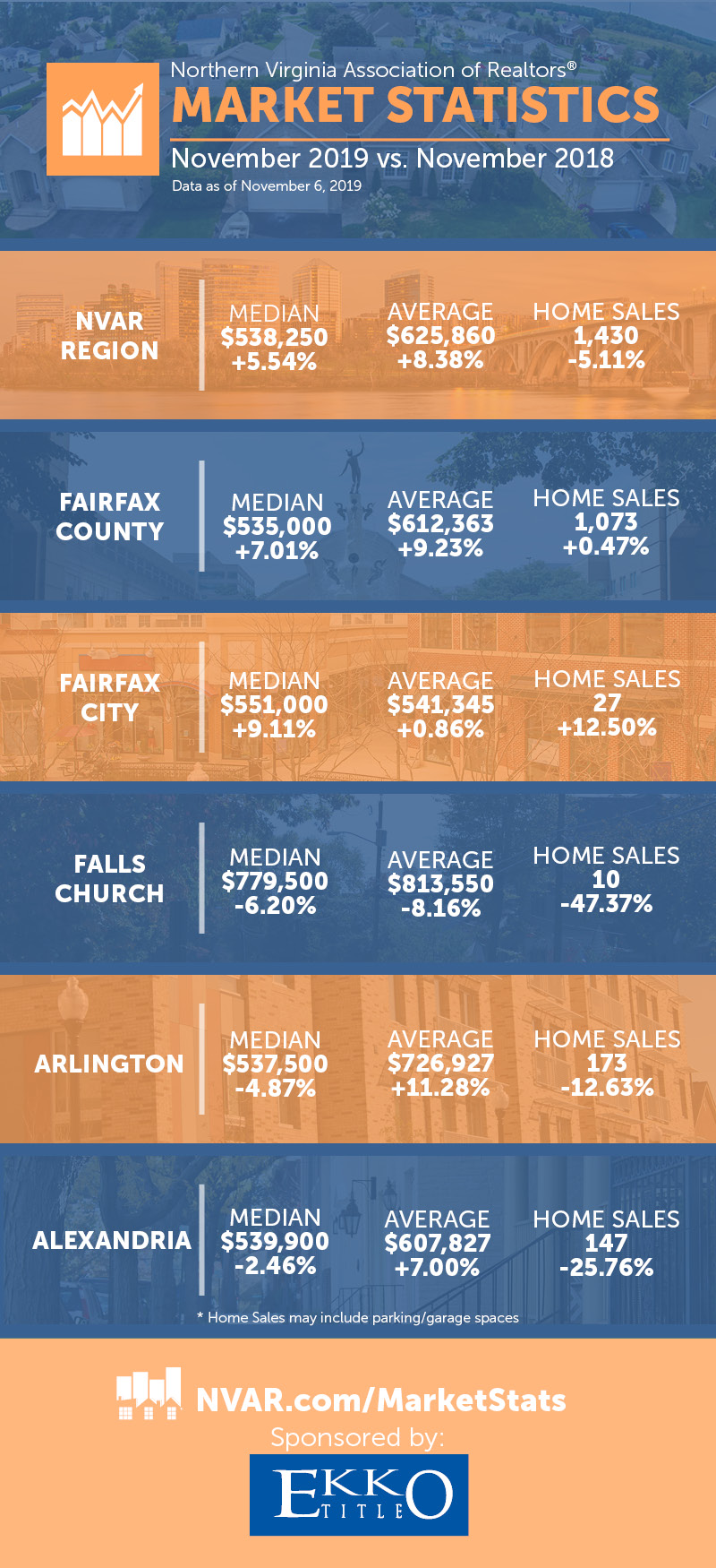 November 2019 nvar Market statistcs