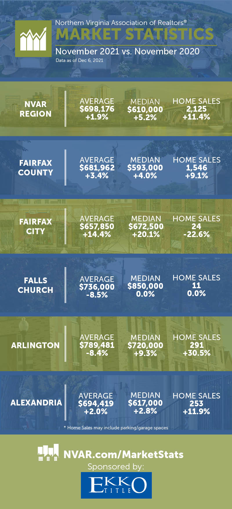 Various statistics for the northern VA region