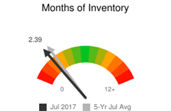 months of inventory