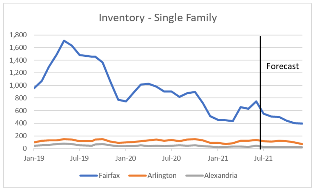 inventorysingle-forecast1