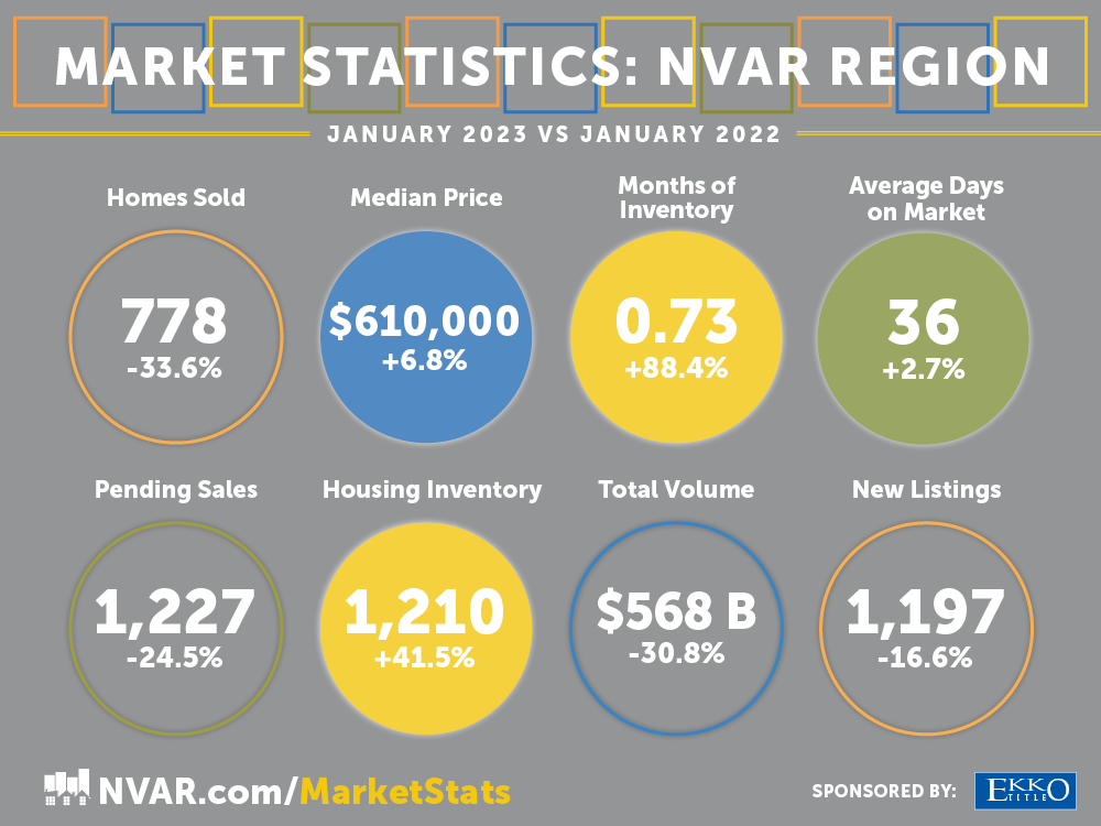 Market stats nvar region January 2023 vs January 2022
