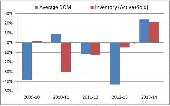 2014-09-10-market-metrics-has-the-nova-housing-image-figure-3