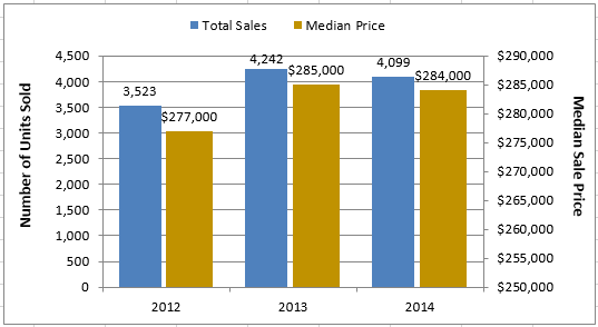 2015-03-04-market-metrics-nova-condo-image-chart-1
