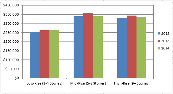 2015-03-04-market-metrics-nova-condo-image-chart-3