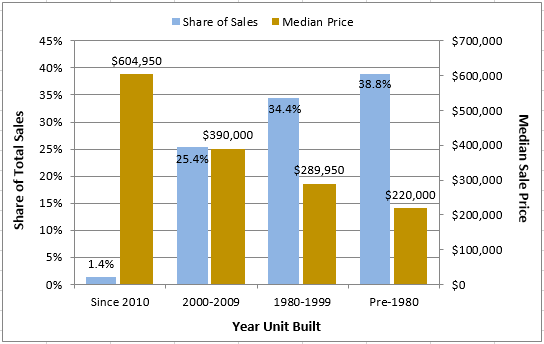 2015-03-04-market-metrics-nova-condo-image-chart-4