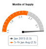 2015-03-04-rbi-smartcharts-pro-image-oakton-months-supply 2015-03-04-rbi-smartcharts-pro-image-oakton-months-supply