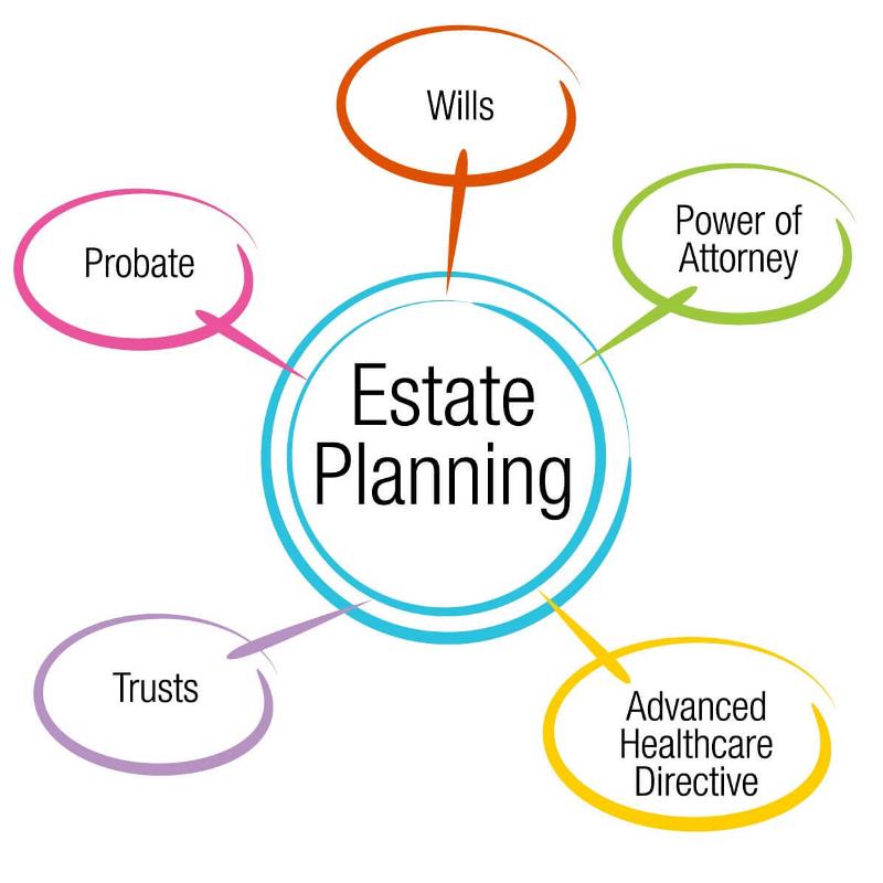 Estate planning write-up