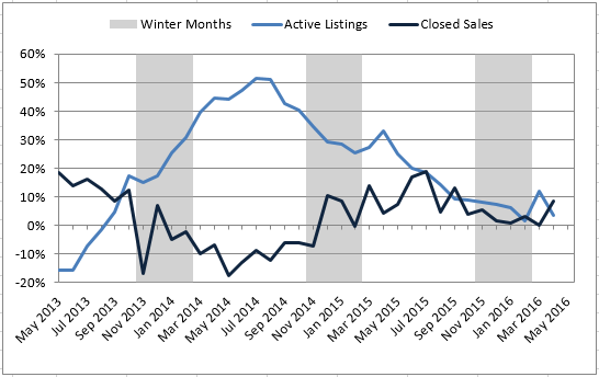 2016-07-08-market-metrics-mid-year-image-figure-5 2016-07-08-market-metrics-mid-year-image-figure-5