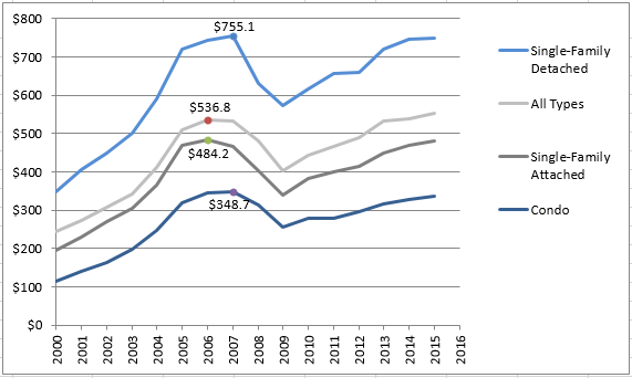 2016-07-08-market-metrics-mid-year-image-figure-7 2016-07-08-market-metrics-mid-year-image-figure-7