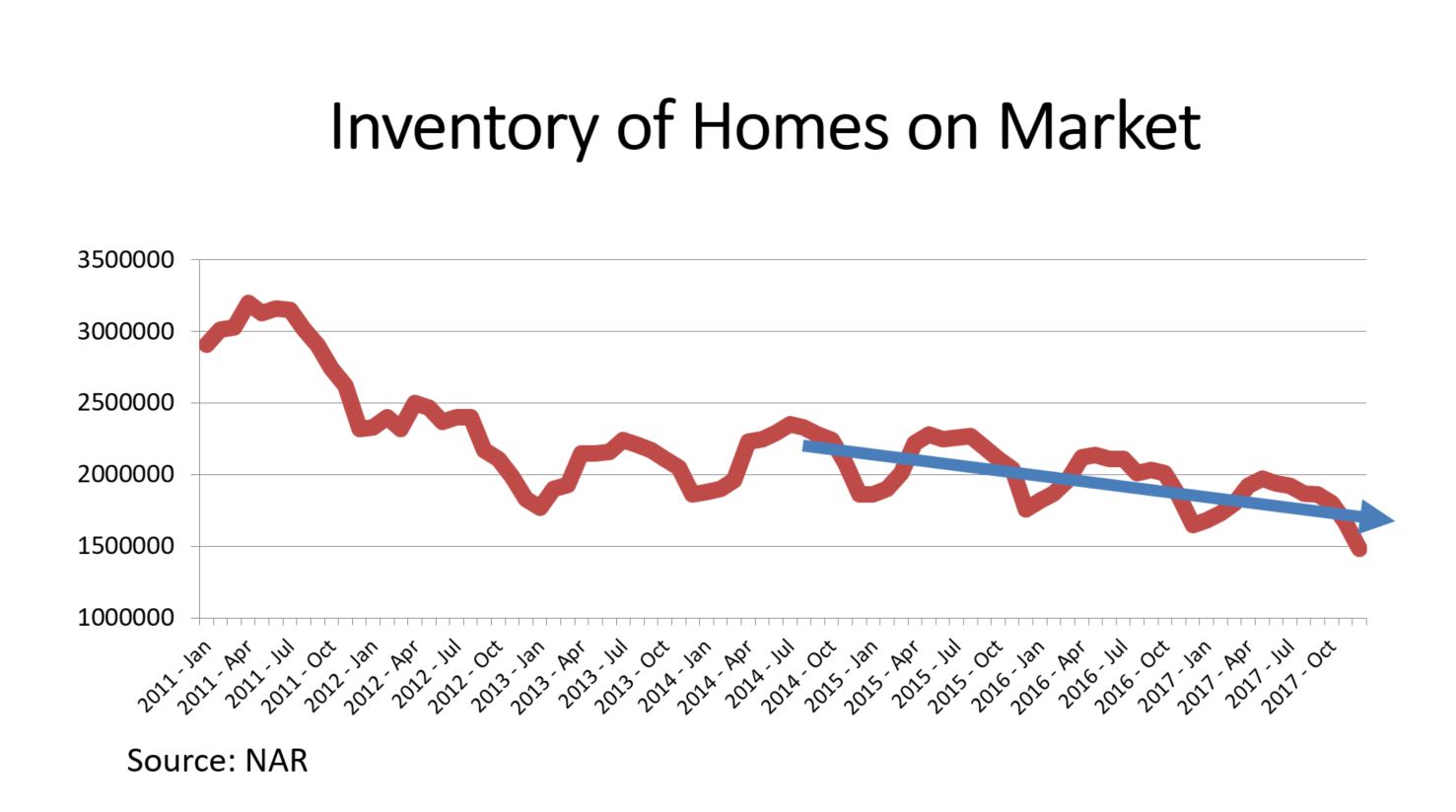 Housing inventory