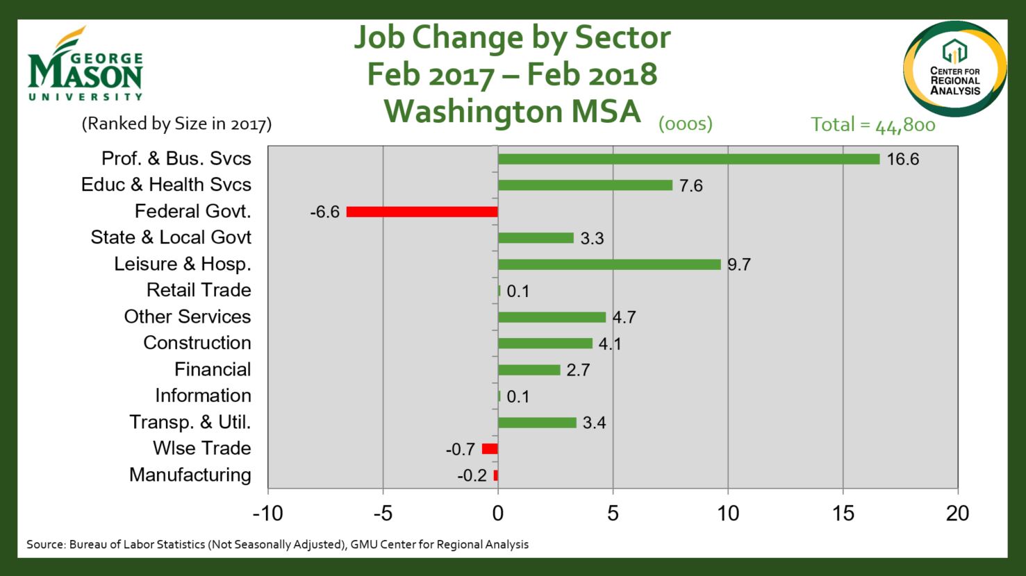 Job change sector