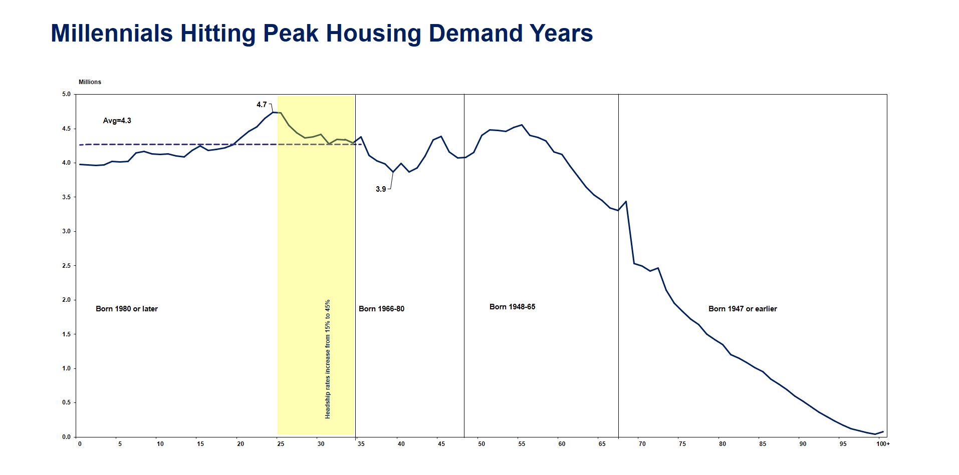 millennials housing demand