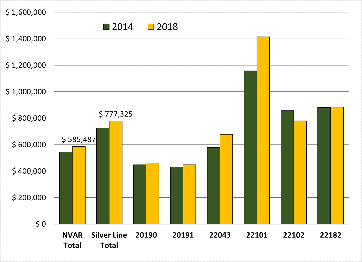 Figure 1-Average home sale prices