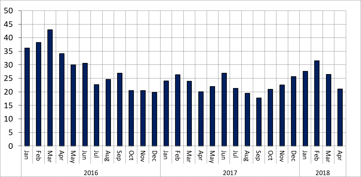 Figure 1-Year Over Year Job Change