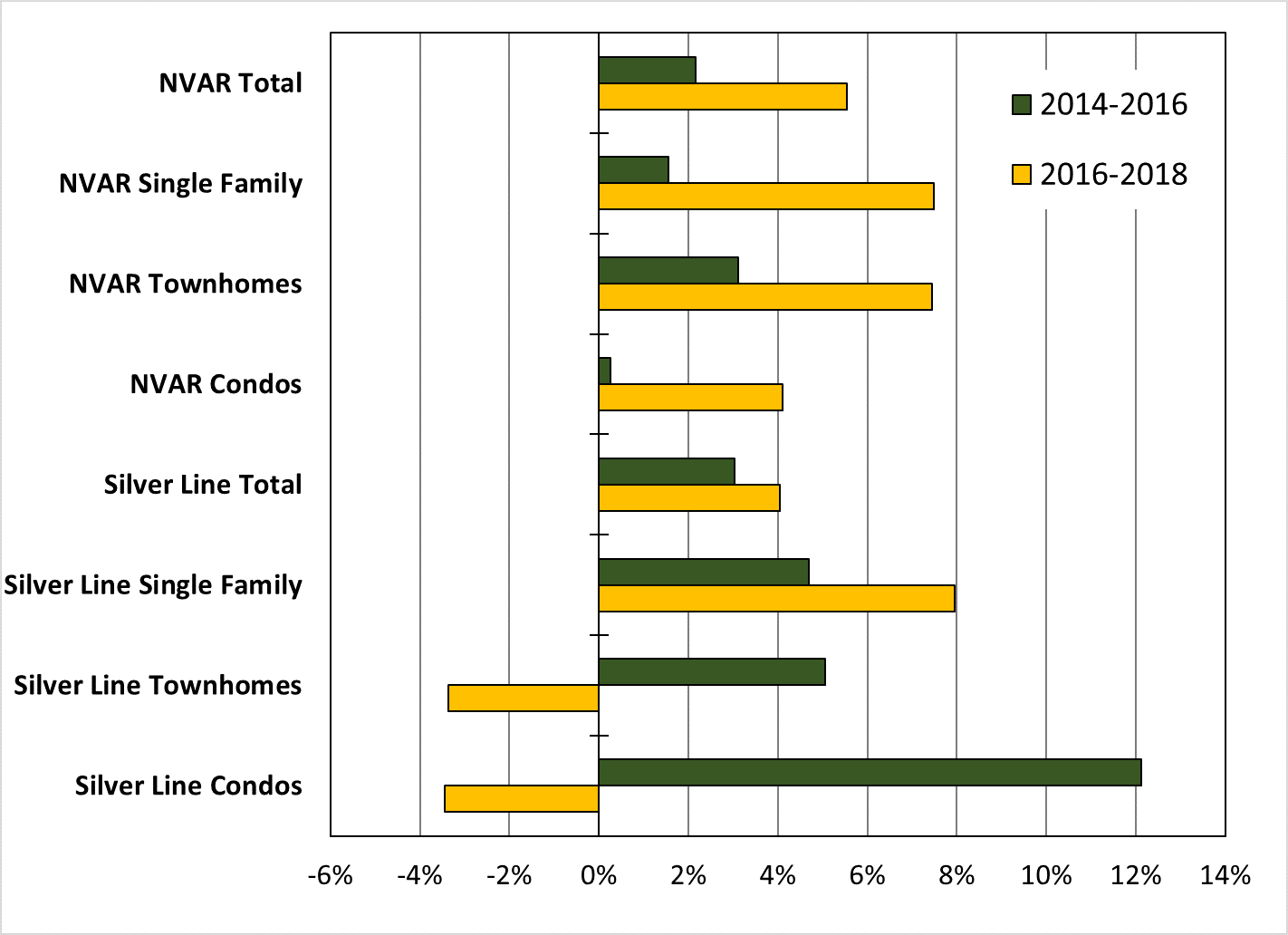 Figure 2-Average sale price changes