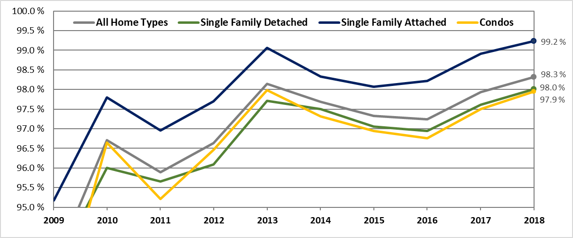 Figure 2-Average SP to OLP by Type