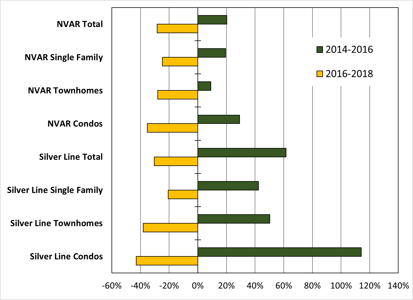 Figure 3-Average Monthly Active Listing Changes