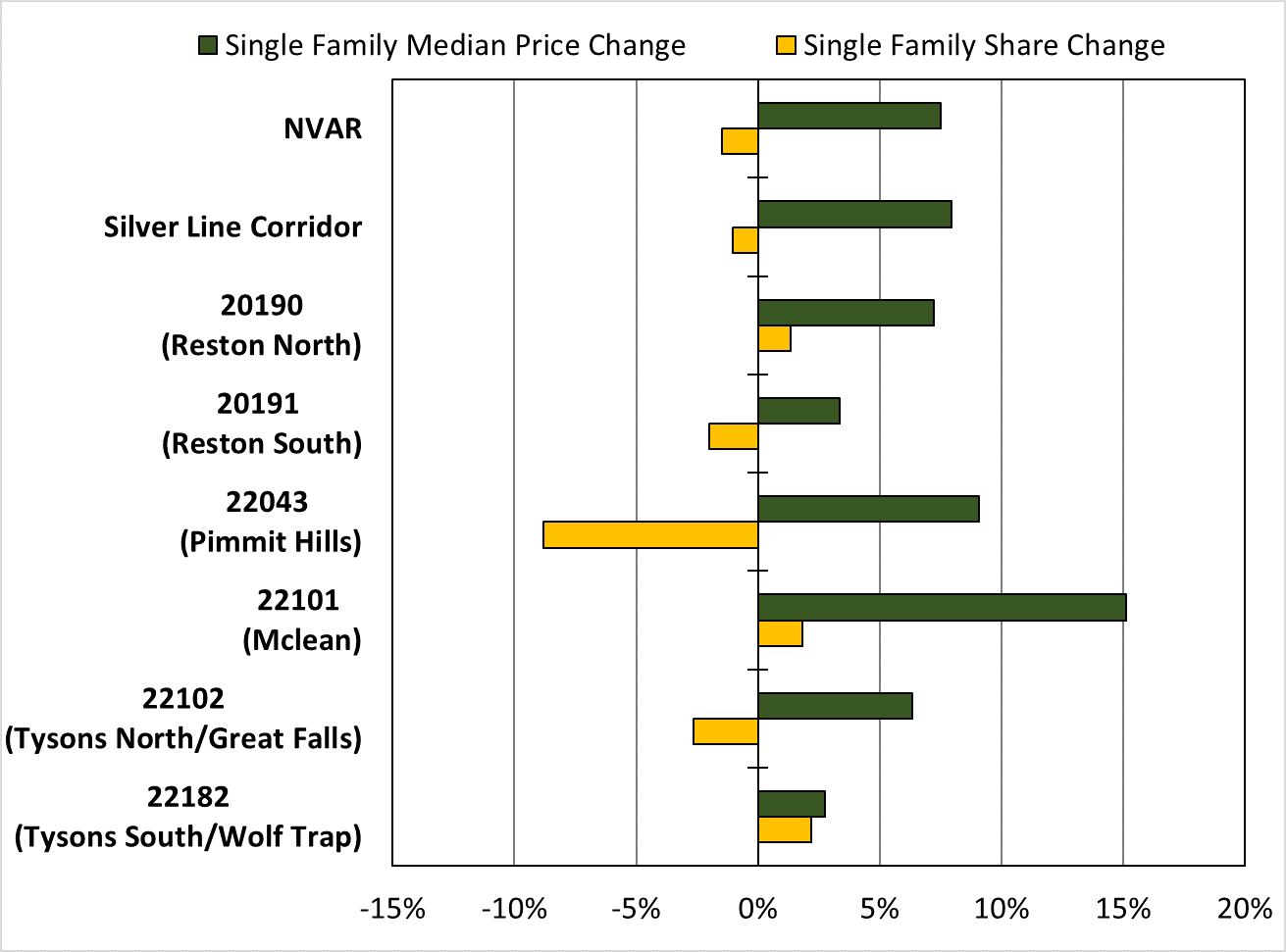 Figure 4-Change in single family share of total sales and average sales price