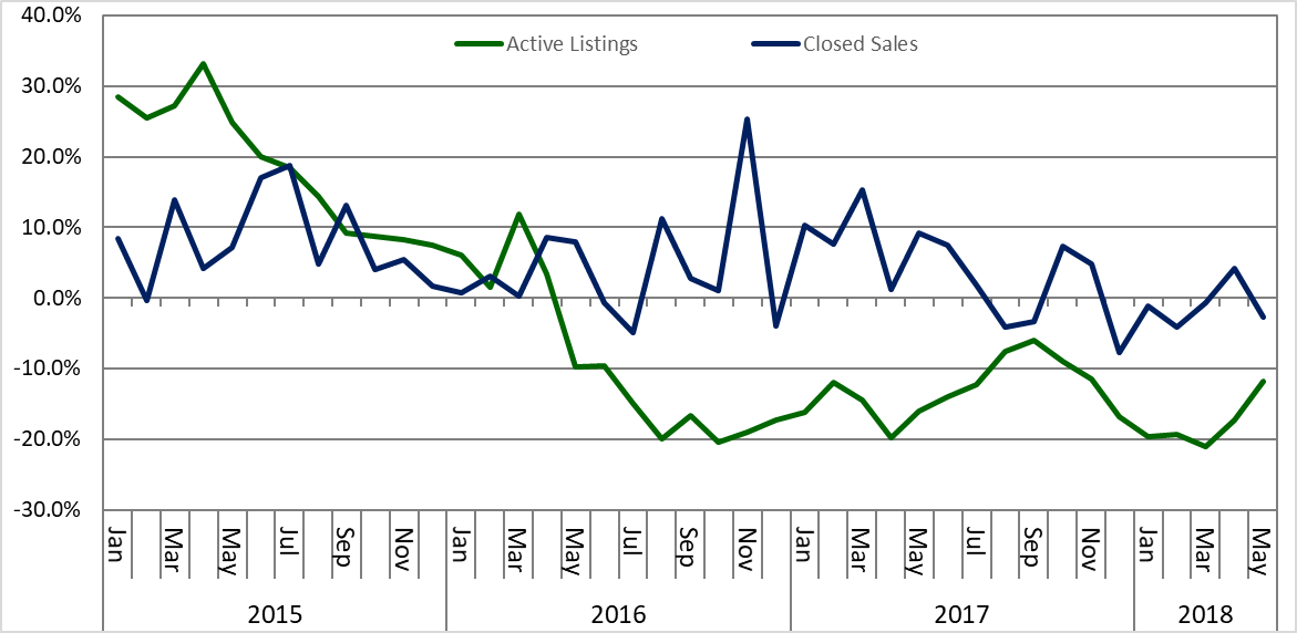 Figure 5-Active Listings and Closed Sales