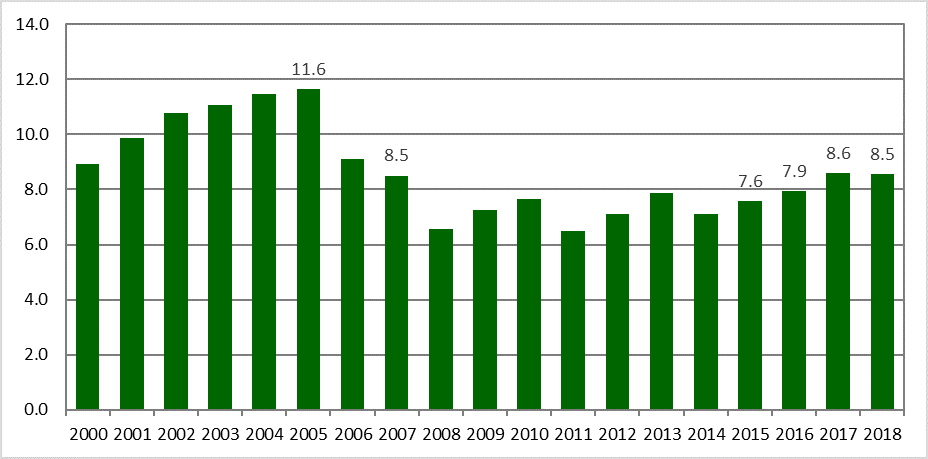 Figure 6-Closed Sales in the NVAR Region