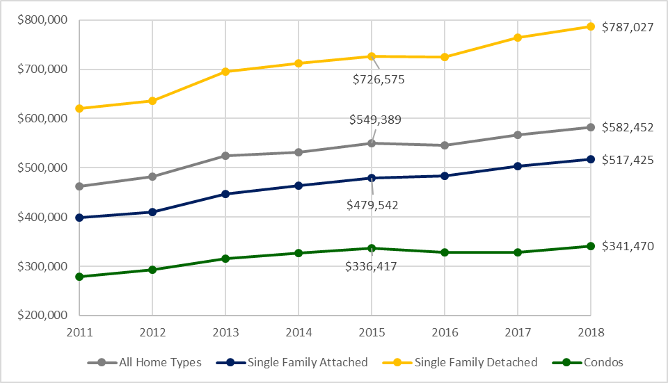 Figure 7-Average Sales Price by Type