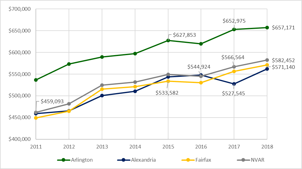 Figure 8-Average Sales Price by Place