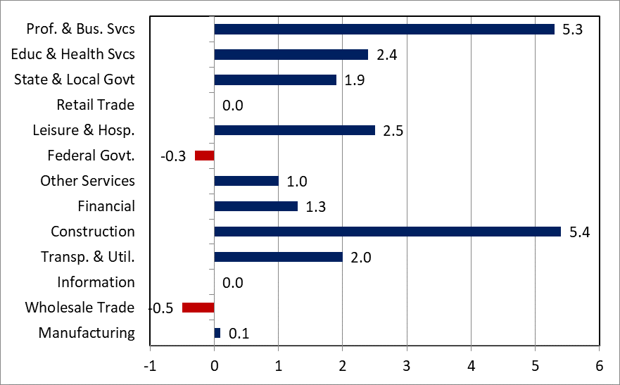 Figure 3-Job Change April 17 to 18