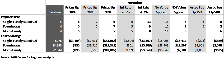 Table2_Fairfax County Sensitivity Analysis