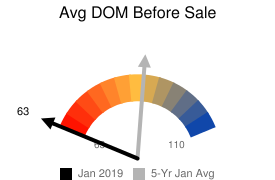 Days on Market Jan 2019