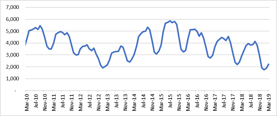 Figure 1. Active Listings in the NVAR Region All Homes