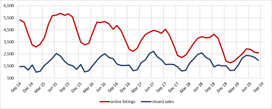 Figure 1 Closed Sales and Active Listings