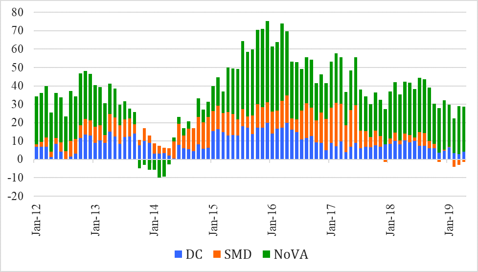 Figure 1 Job Change Month Over Year