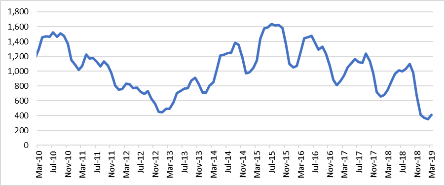 Figure 10. Active Listings in the NVAR Region Condos