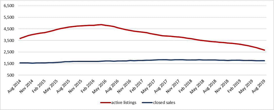 Figure 2 Averaged 12-month values of closed sales and active listings