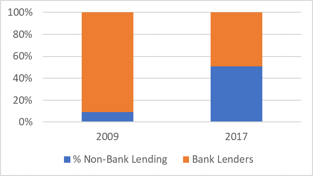 Figure 2 Non Bank vs Bank Mortgage Originators