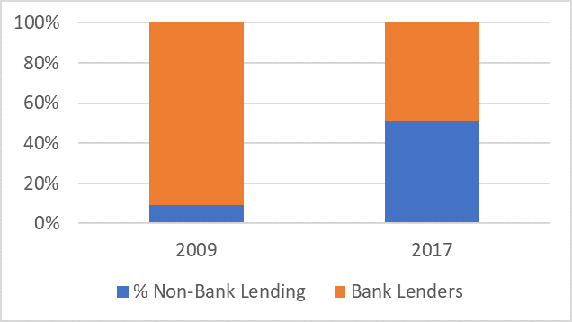Figure 2 Non Bank vs Bank Mortgage Originators Figure 2 Non Bank vs Bank Mortgage Originators