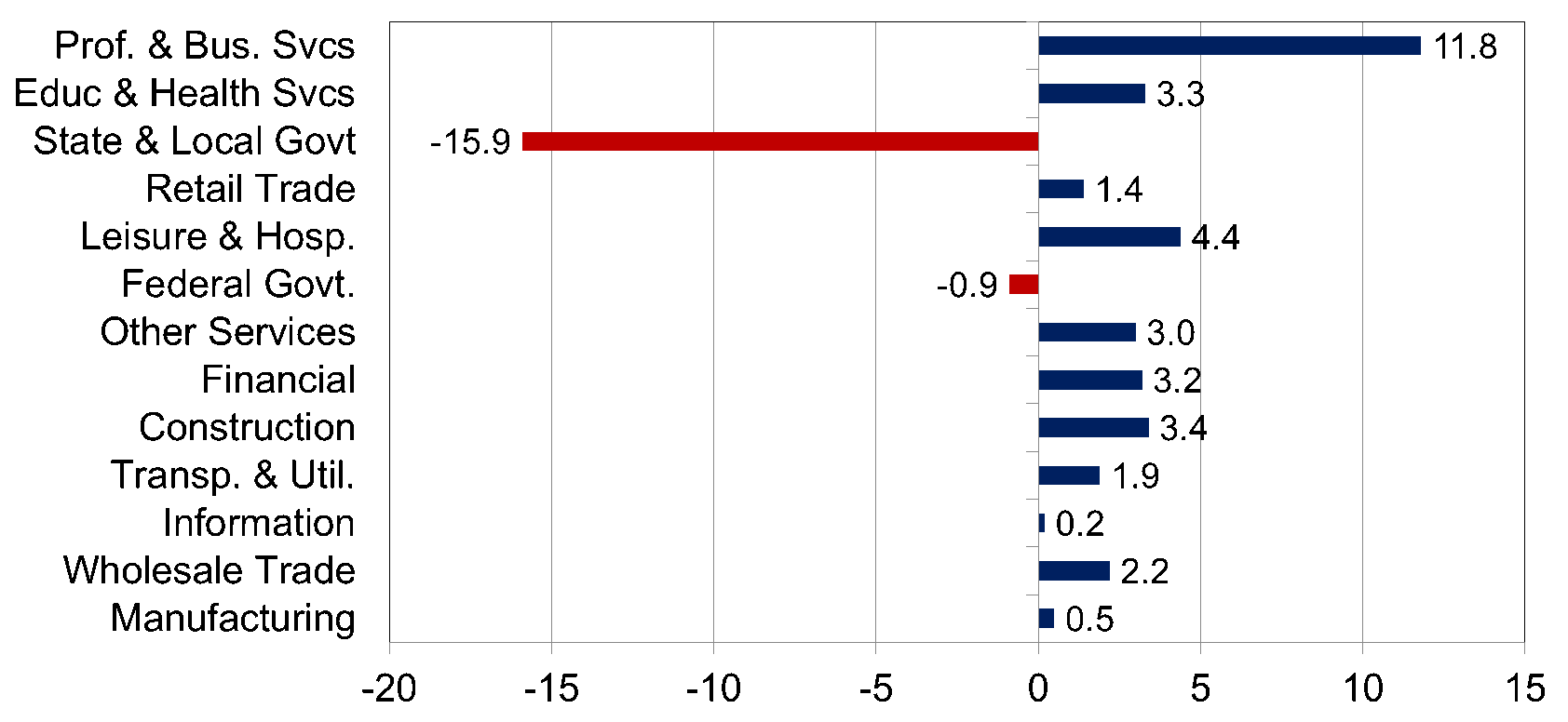 Figure 2. Year Over Year Job Change Industry Size Northern Va