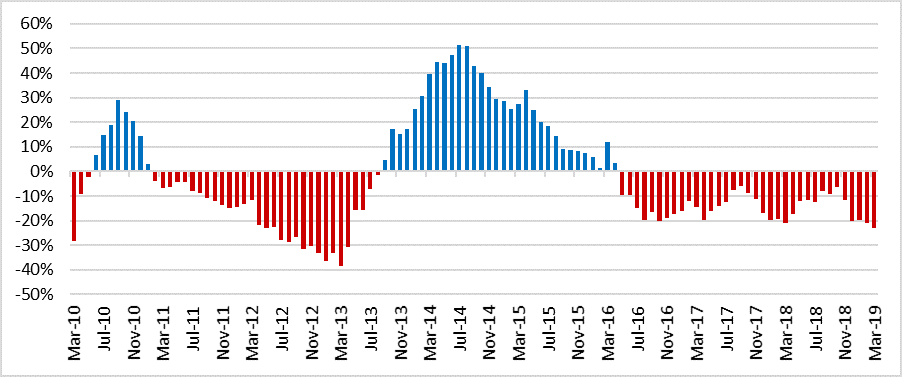 Figure 2. Year Over Year Percent Change in Active Listings All Homes