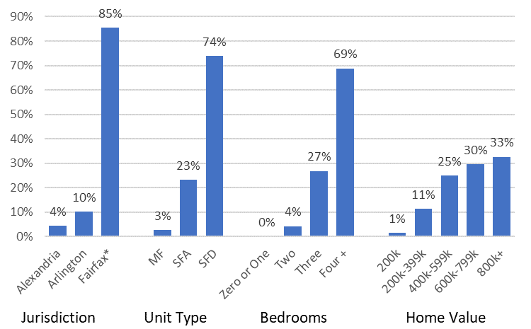 Figure 3. Home Characteristics of Buyers Married Couples with