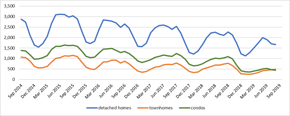 Figure 3 NVAR region detached home, townhome and condo inventories