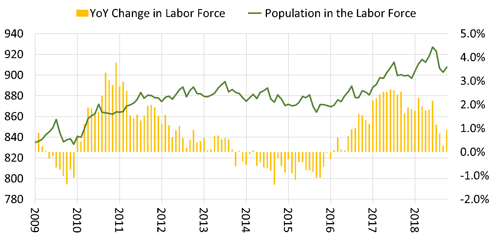 Figure 3. Residents in the Labor Force Northern Virginia