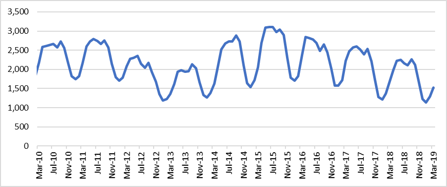 Figure 4. Active Listings in the NVAR Region Detached Homes