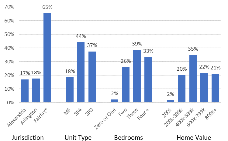 Figure 4. Home Characteristics of Buyers - Married Couples without Children