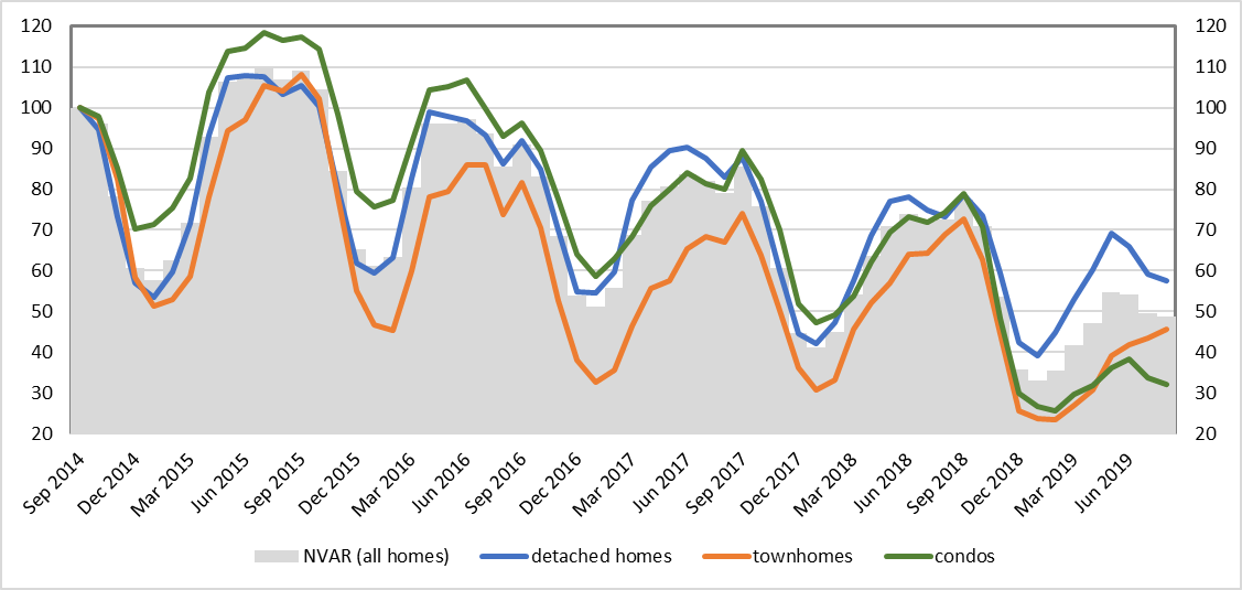 Figure 4 indexed inventories of detached homes, townhomes and condos