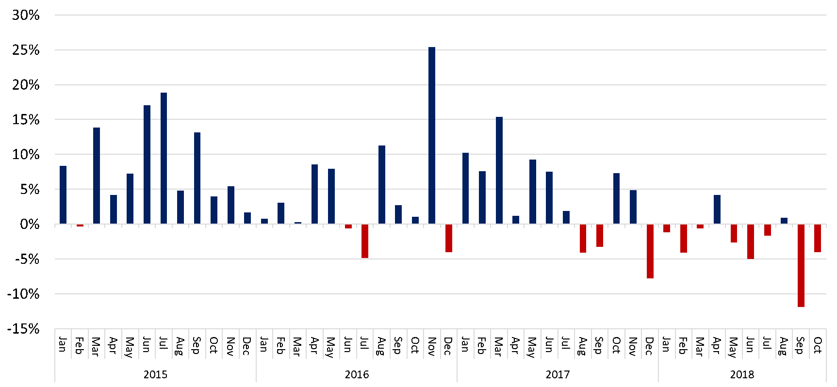 Figure 4. Year Over Year Percent Change in Closed Home Sales NVAR Region