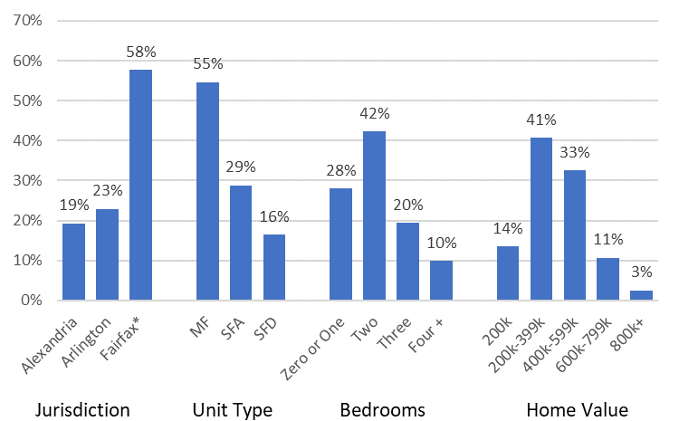 Figure 5. Home Characteristics of Buyers - Individuals Living Alone
